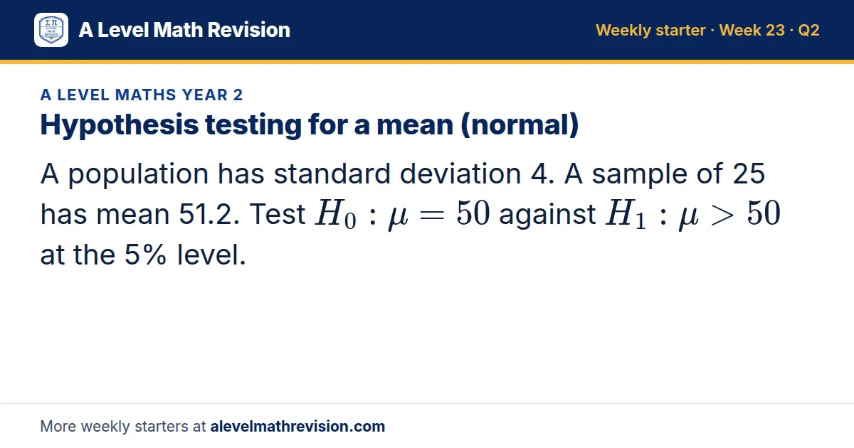 A Level Maths Year 2 starter question on Hypothesis testing for a mean (normal): A population has standard deviation 4. A sample of 25 has mean 51.2. Test H_0: μ = 50 against H_1: μ > 50 at the 5% level.