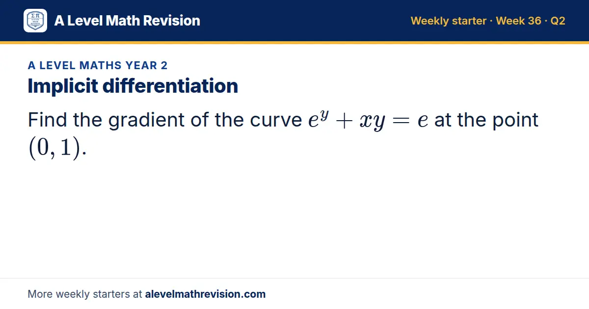 A Level Maths Year 2 starter question on Implicit differentiation: Find the gradient of the curve e^y + xy = e at the point (0, 1).