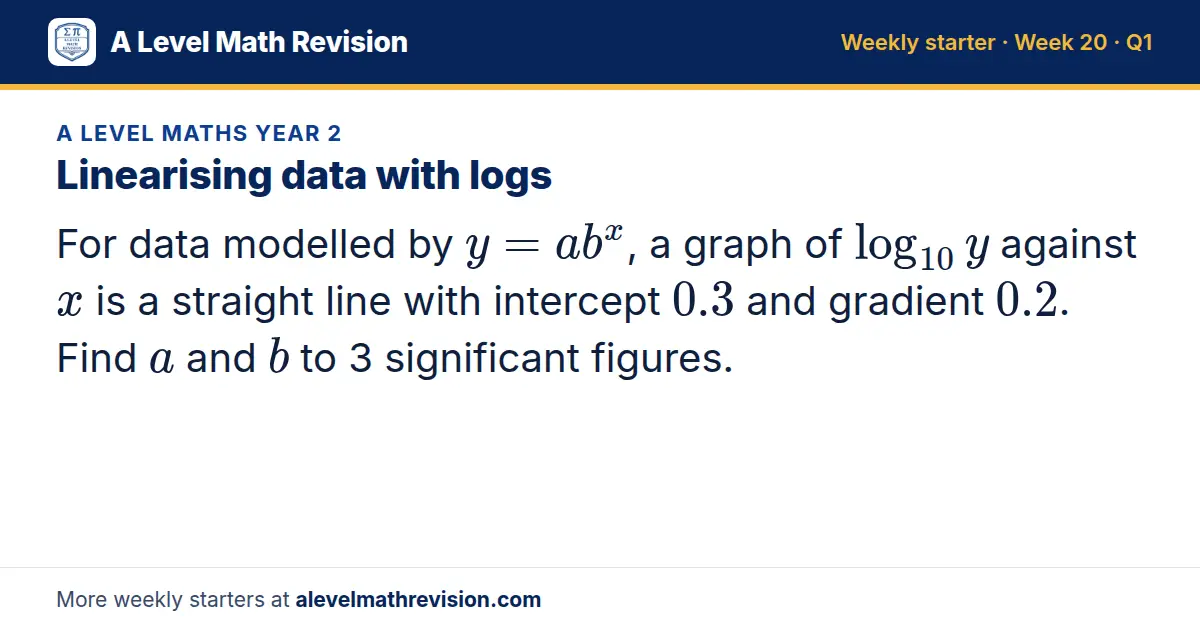A Level Maths Year 2 starter question on Linearising data with logs: For data modelled by y = ab^x, a graph of log_10 y against x is a straight line with intercept 0.3 and gradient 0.2. Find a and b to 3 significant figures.