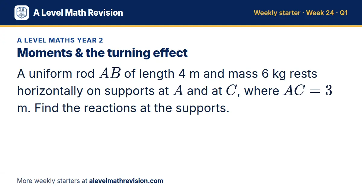 A Level Maths Year 2 starter question on Moments & the turning effect: A uniform rod AB of length 4 m and mass 6 kg rests horizontally on supports at A and at C, where AC = 3 m. Find the reactions at the supports.