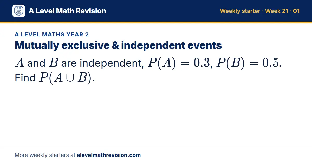 A Level Maths Year 2 starter question on Mutually exclusive & independent events: A and B are independent, P(A) = 0.3, P(B) = 0.5. Find P(A ∪ B).