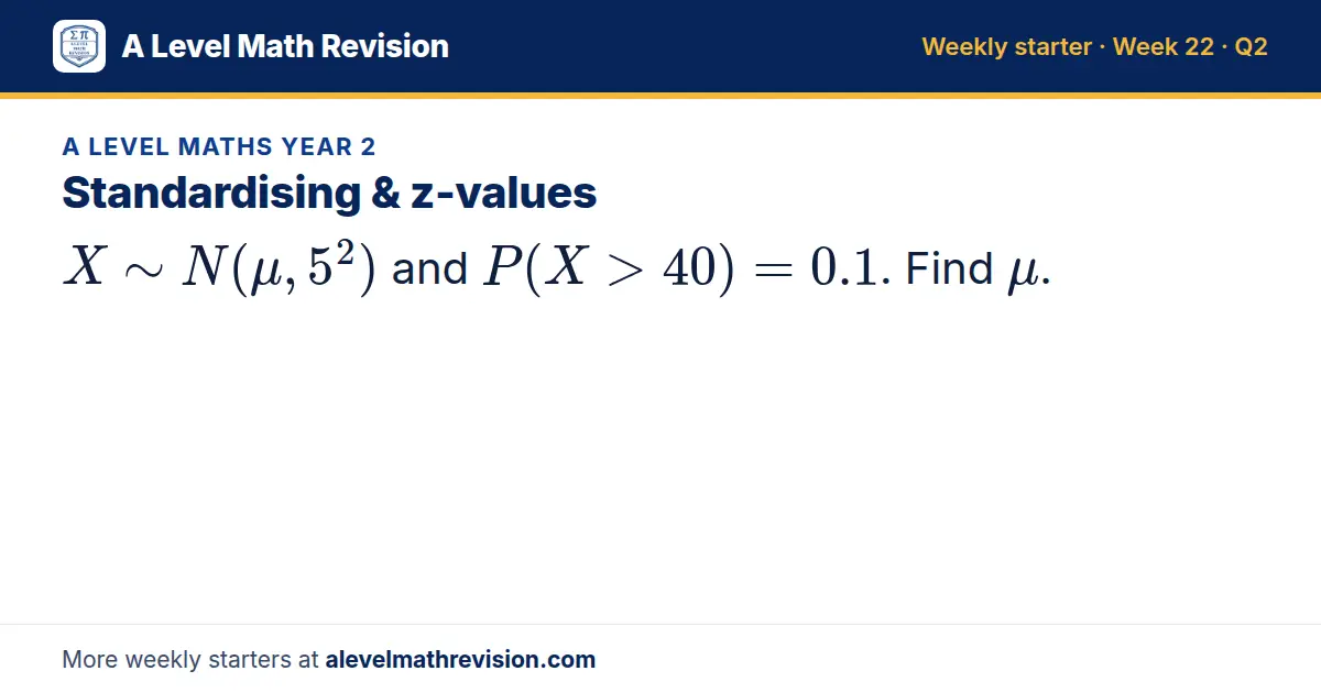 A Level Maths Year 2 starter question on Standardising & z-values: X N(μ, 5²) and P(X > 40) = 0.1. Find μ.