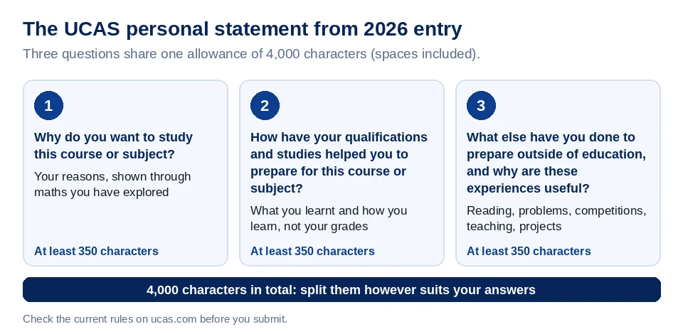 Diagram of the UCAS personal statement from 2026 entry: three questions, each answer at least 350 characters, sharing 4,000 characters in total, for a maths application