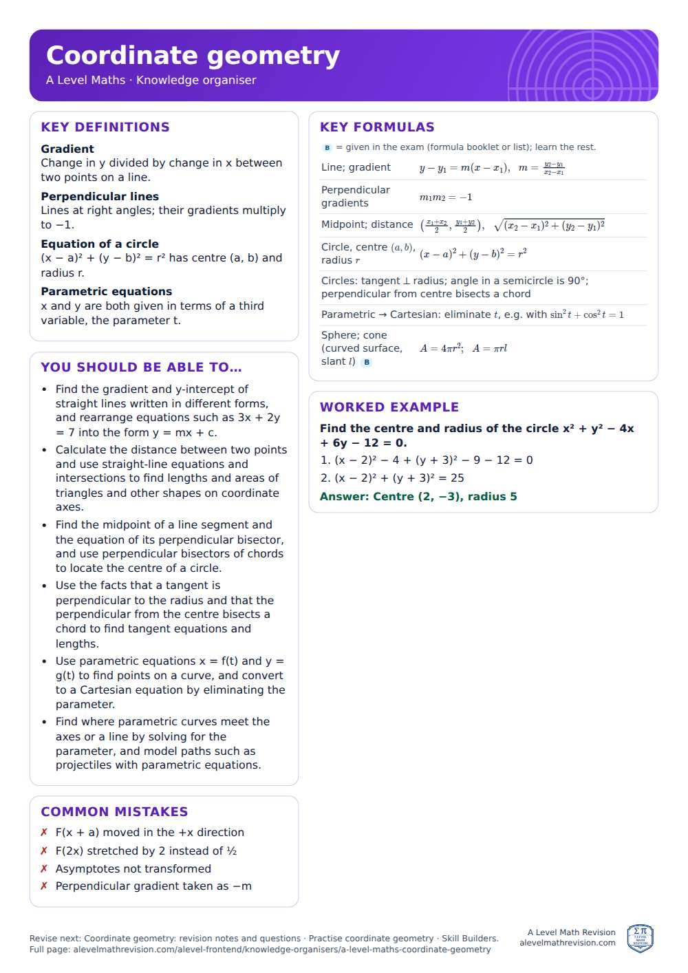 Coordinate geometry knowledge organiser for A Level Maths: one A4 page of key definitions, formulas, a worked example and common mistakes