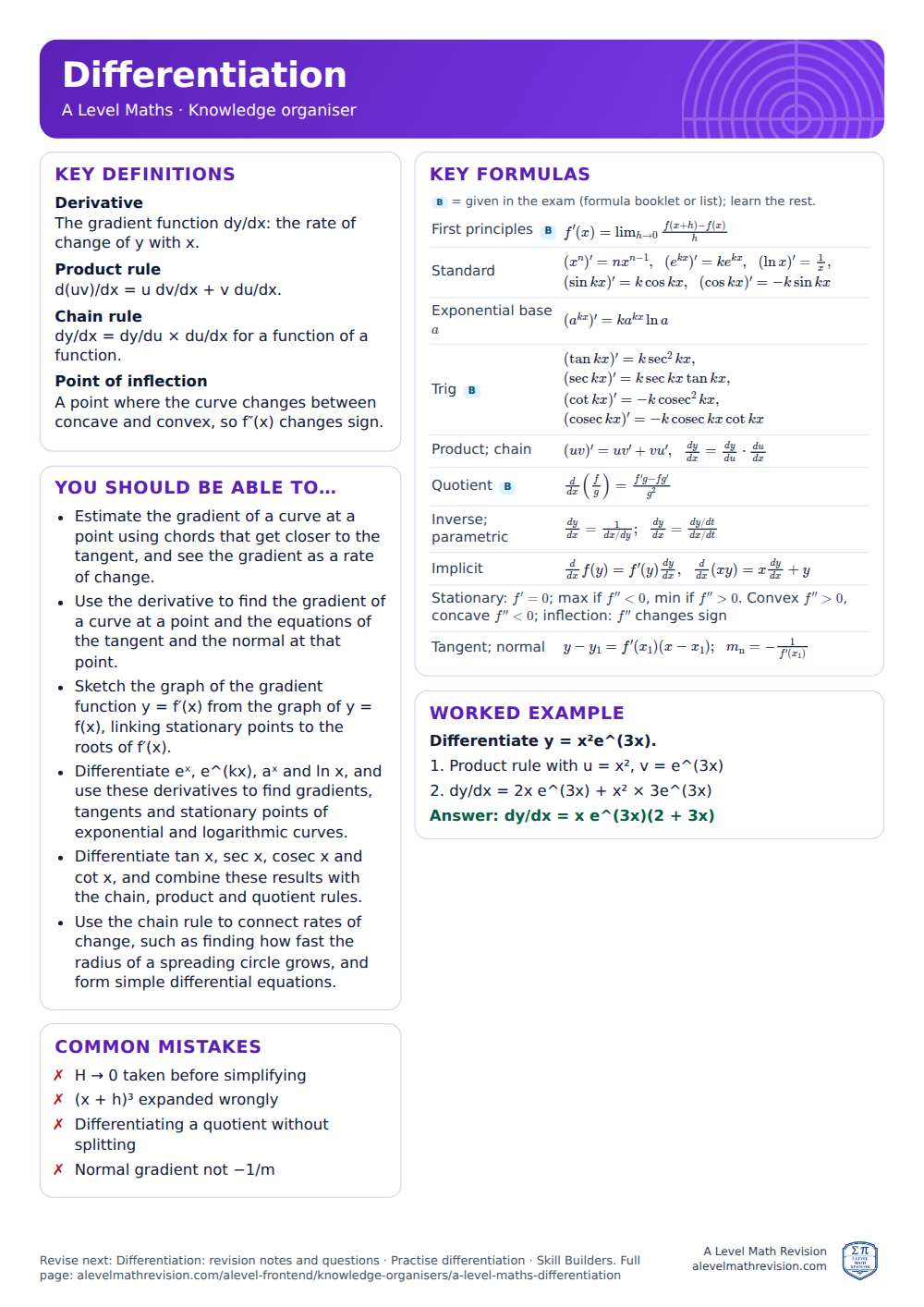 Differentiation knowledge organiser for A Level Maths: one A4 page of key definitions, formulas, a worked example and common mistakes