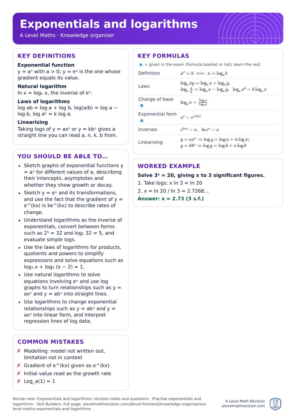 Exponentials and logarithms knowledge organiser for A Level Maths: one A4 page of key definitions, formulas, a worked example and common mistakes