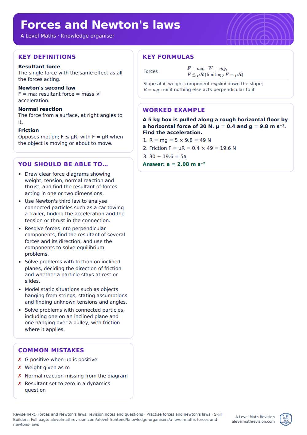 Forces and Newton's laws knowledge organiser for A Level Maths: one A4 page of key definitions, formulas, a worked example and common mistakes