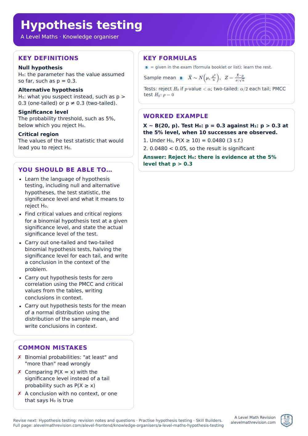 Hypothesis testing knowledge organiser for A Level Maths: one A4 page of key definitions, formulas, a worked example and common mistakes