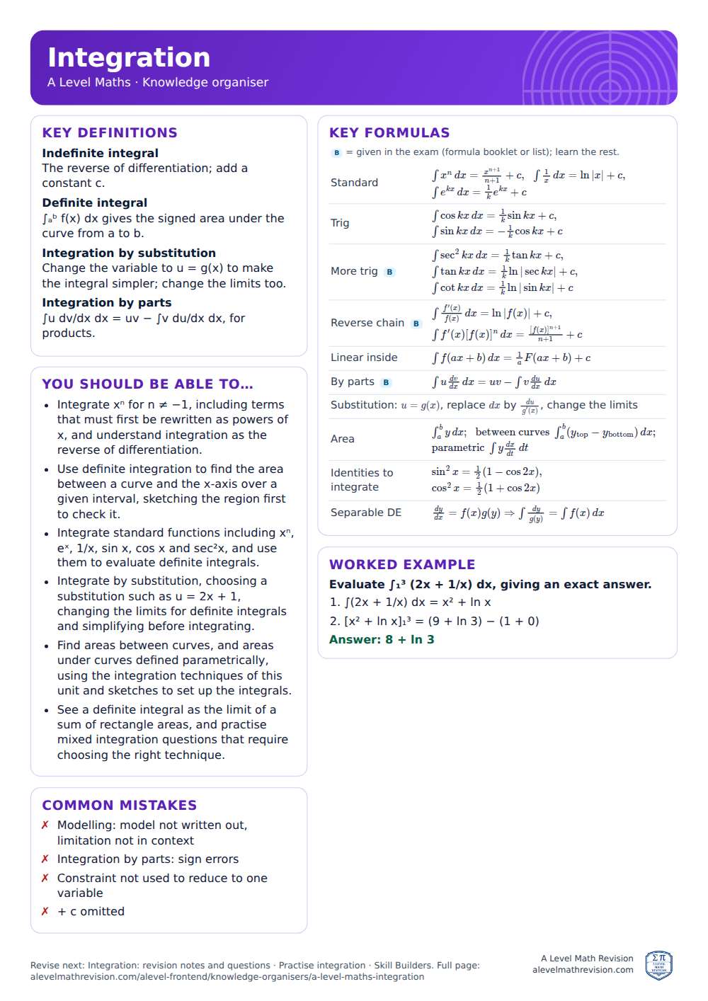 Integration knowledge organiser for A Level Maths: one A4 page of key definitions, formulas, a worked example and common mistakes