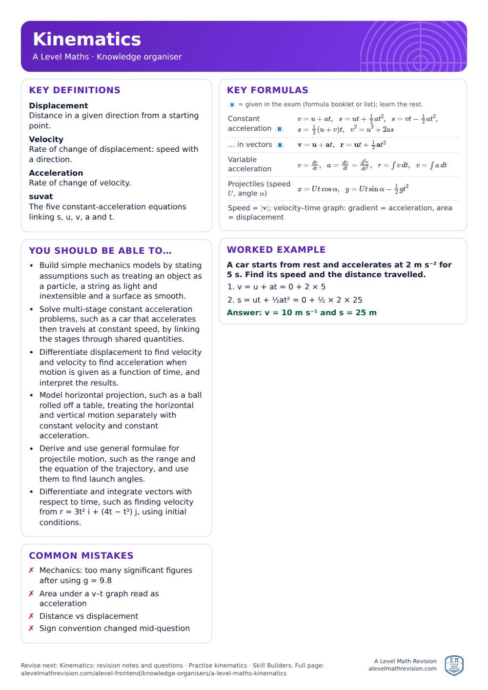 Kinematics knowledge organiser for A Level Maths: one A4 page of key definitions, formulas, a worked example and common mistakes