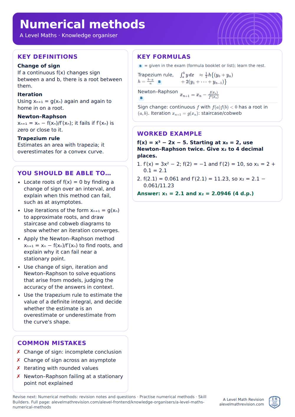 Numerical methods knowledge organiser for A Level Maths: one A4 page of key definitions, formulas, a worked example and common mistakes