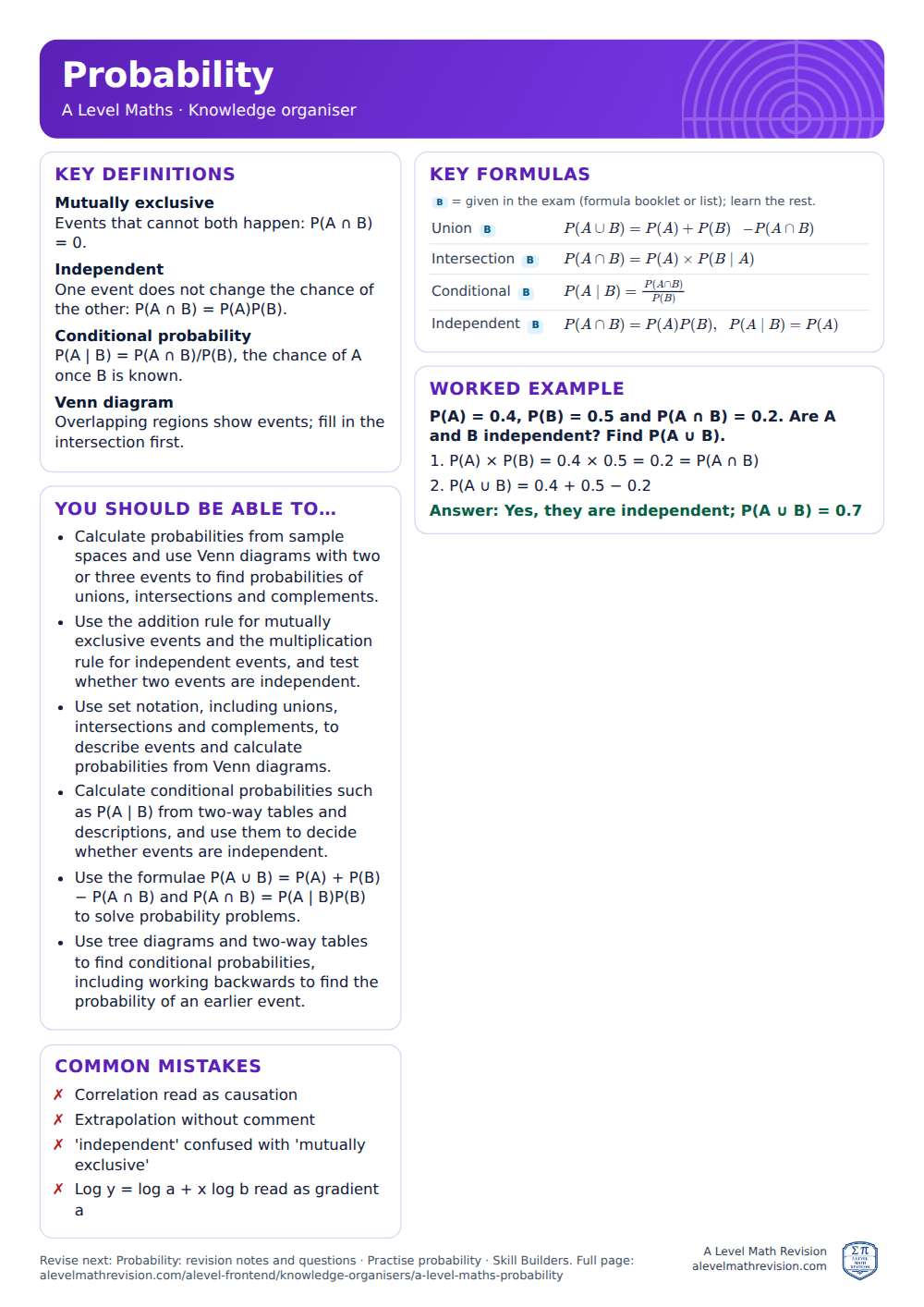 Probability knowledge organiser for A Level Maths: one A4 page of key definitions, formulas, a worked example and common mistakes