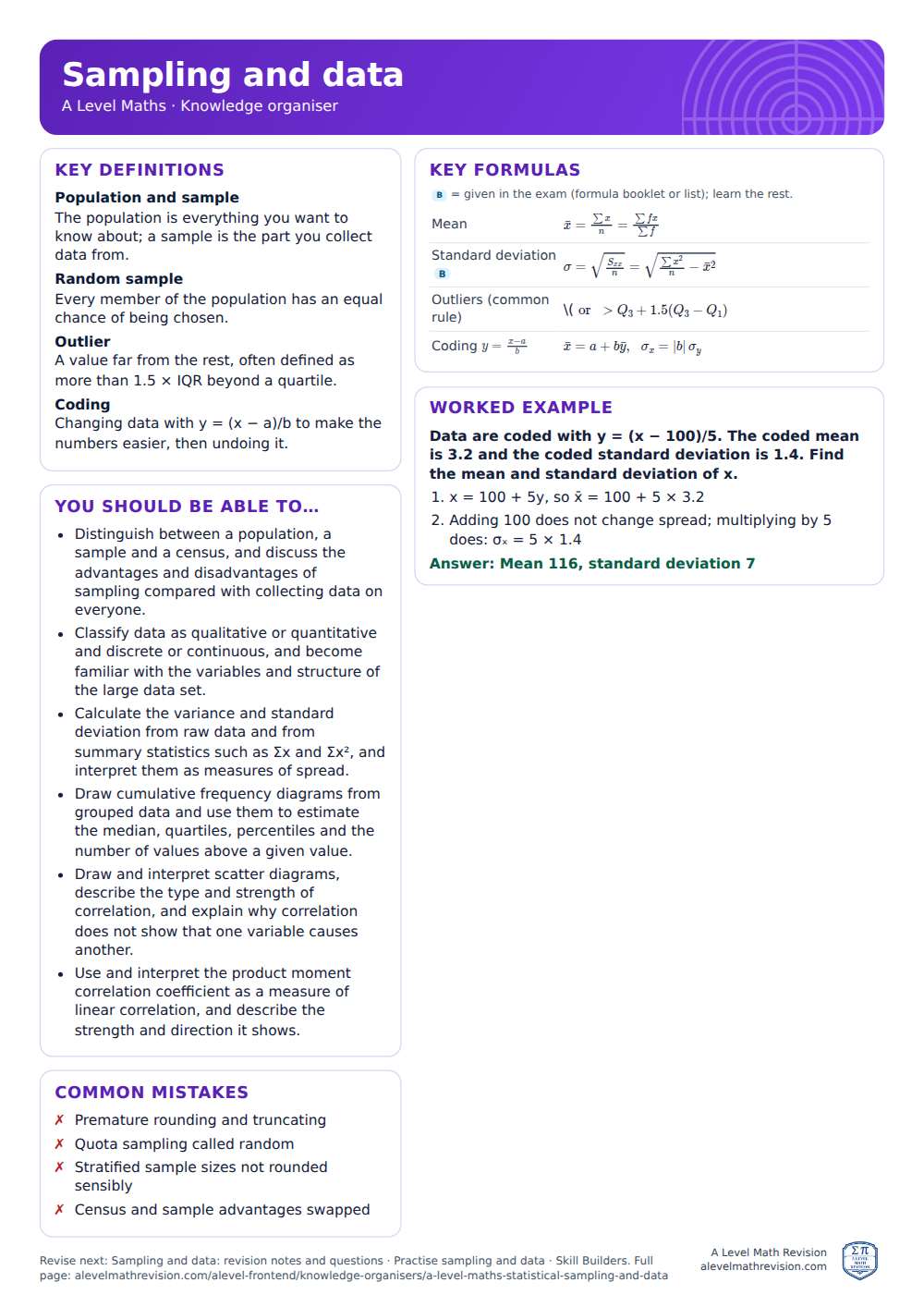 Sampling and data knowledge organiser for A Level Maths: one A4 page of key definitions, formulas, a worked example and common mistakes