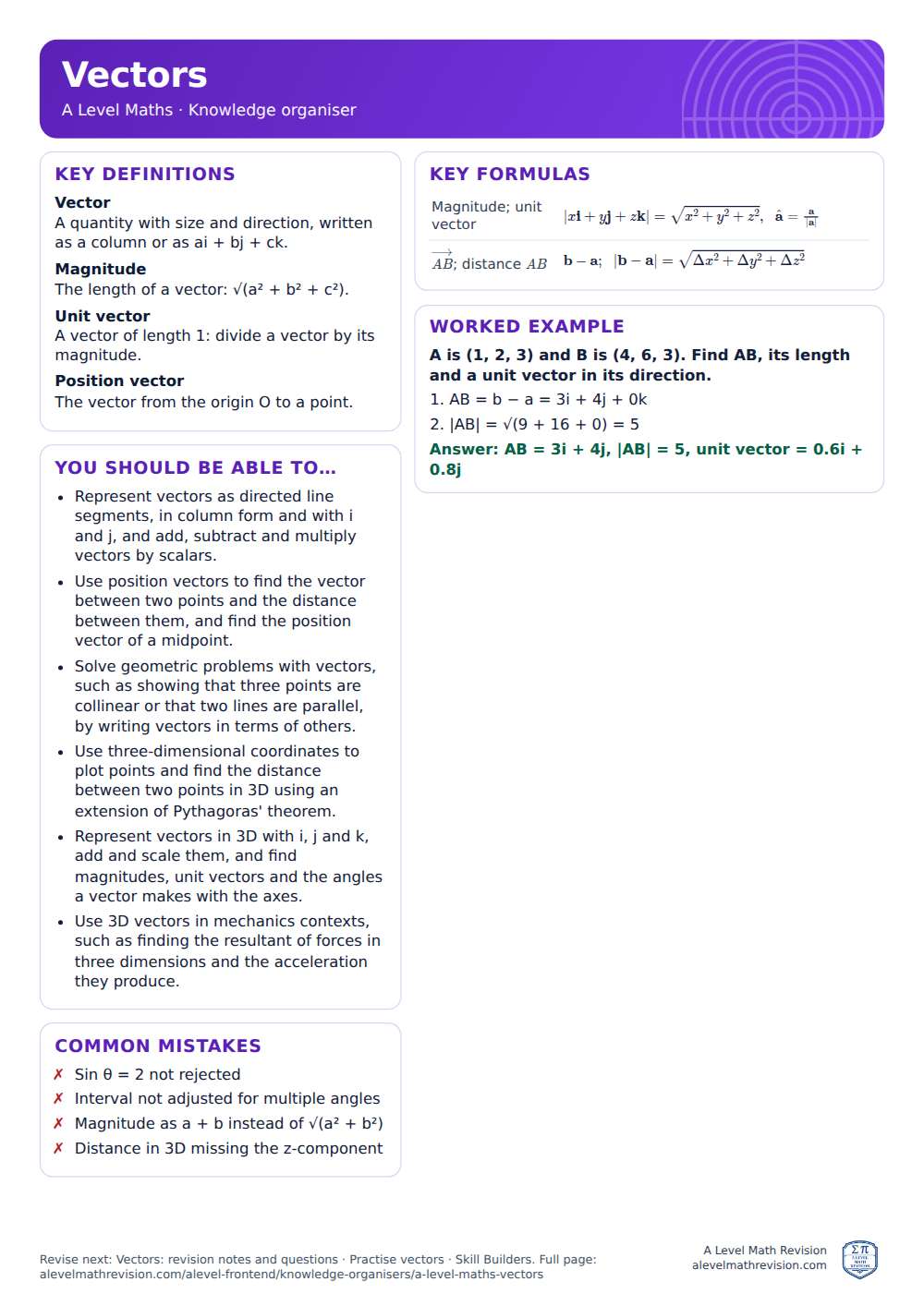 Vectors knowledge organiser for A Level Maths: one A4 page of key definitions, formulas, a worked example and common mistakes