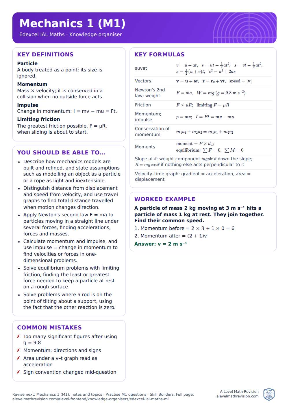 Mechanics 1 (M1) knowledge organiser for Edexcel IAL Maths: one A4 page of key definitions, formulas, a worked example and common mistakes