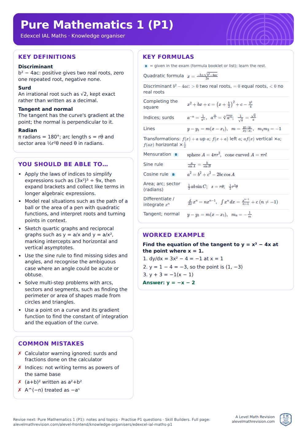 Pure Mathematics 1 (P1) knowledge organiser for Edexcel IAL Maths: one A4 page of key definitions, formulas, a worked example and common mistakes