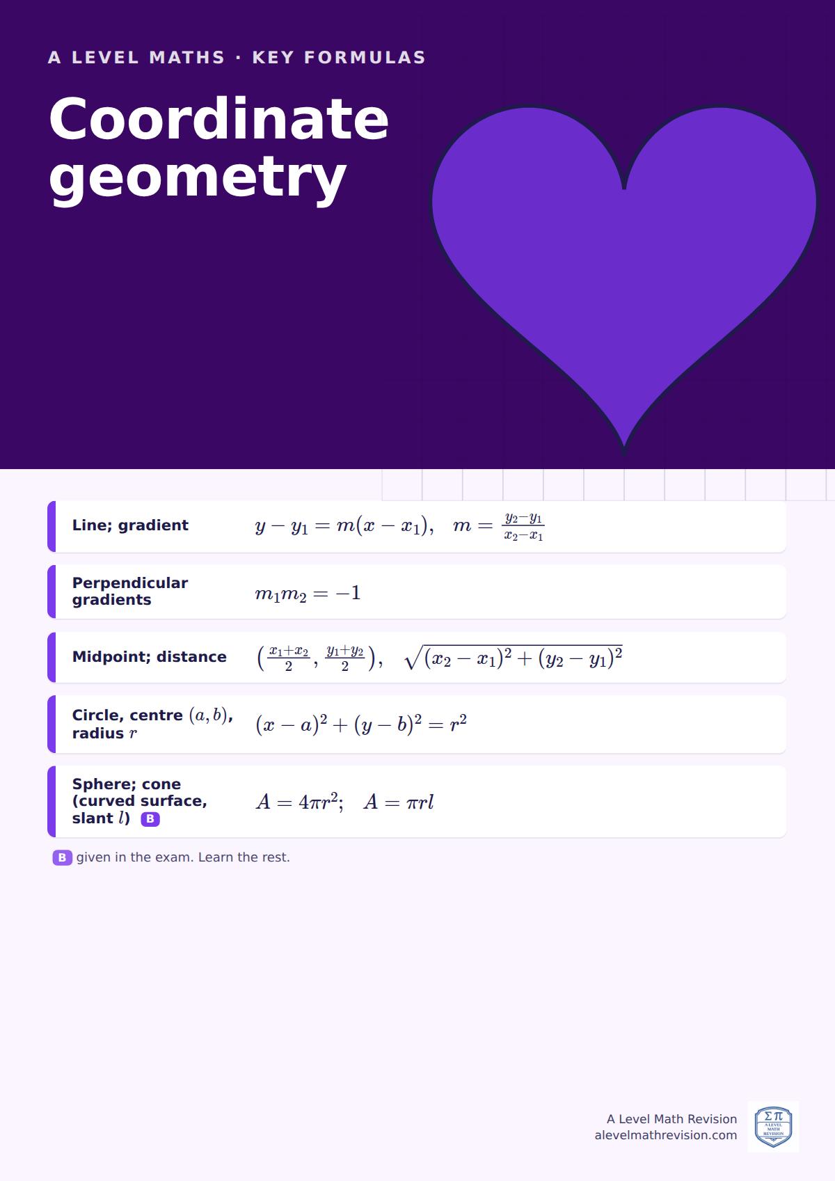 A Level Maths classroom poster: key coordinate geometry formulas, with the ones given in the exam marked, beside an illustration