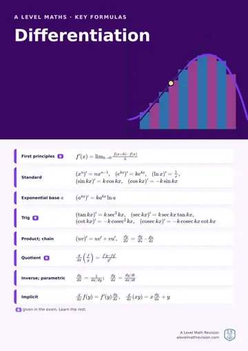 A Level Maths classroom poster: key differentiation formulas, with the ones given in the exam marked, beside an illustration
