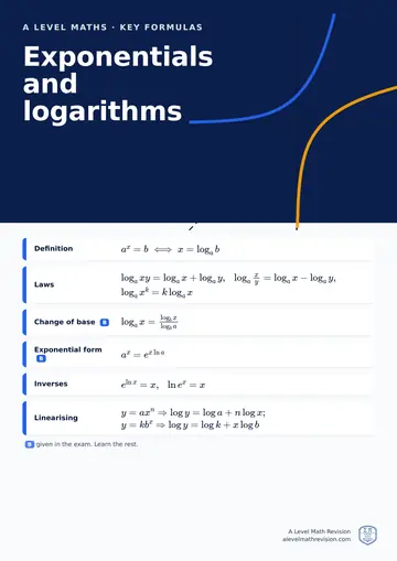 A Level Maths classroom poster: key exponentials and logarithms formulas, with the ones given in the exam marked, beside an illustration