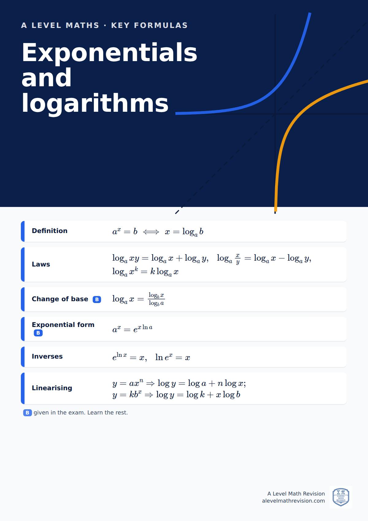 A Level Maths classroom poster: key exponentials and logarithms formulas, with the ones given in the exam marked, beside an illustration