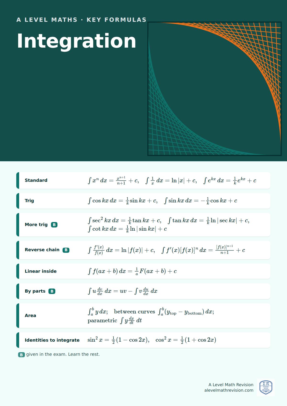 A Level Maths classroom poster: key integration formulas, with the ones given in the exam marked, beside an illustration