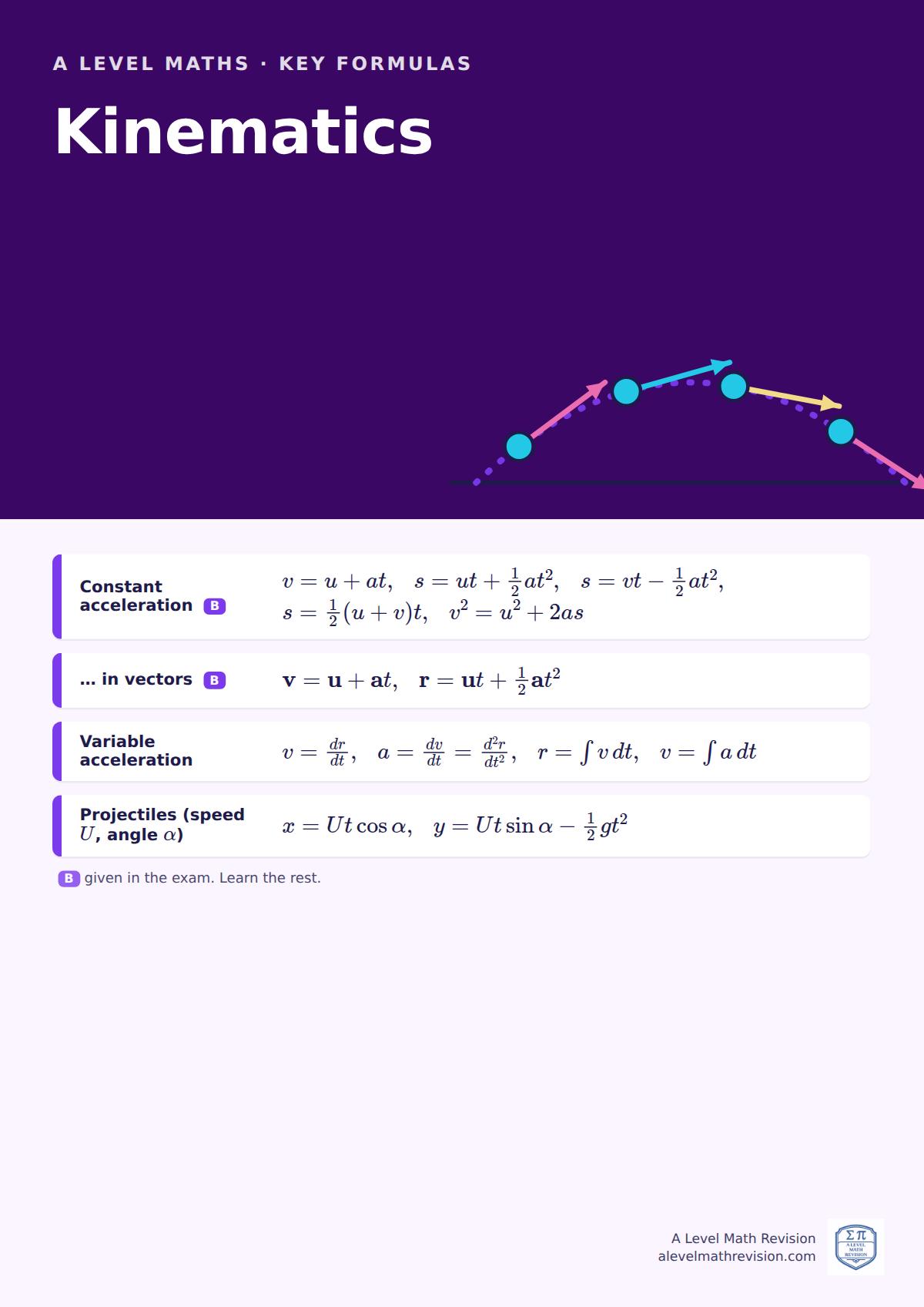 A Level Maths classroom poster: key kinematics formulas, with the ones given in the exam marked, beside an illustration