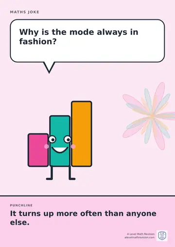 Cartoon maths joke poster. A smiling bar chart asks: "Why is the mode always in fashion?" Punchline: "It turns up more often than anyone else."
