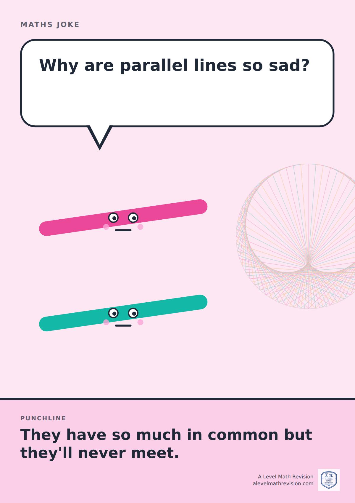 Cartoon maths joke poster. A smiling pair of parallel lines asks: "Why are parallel lines so sad?" Punchline: "They have so much in common but they'll never meet."