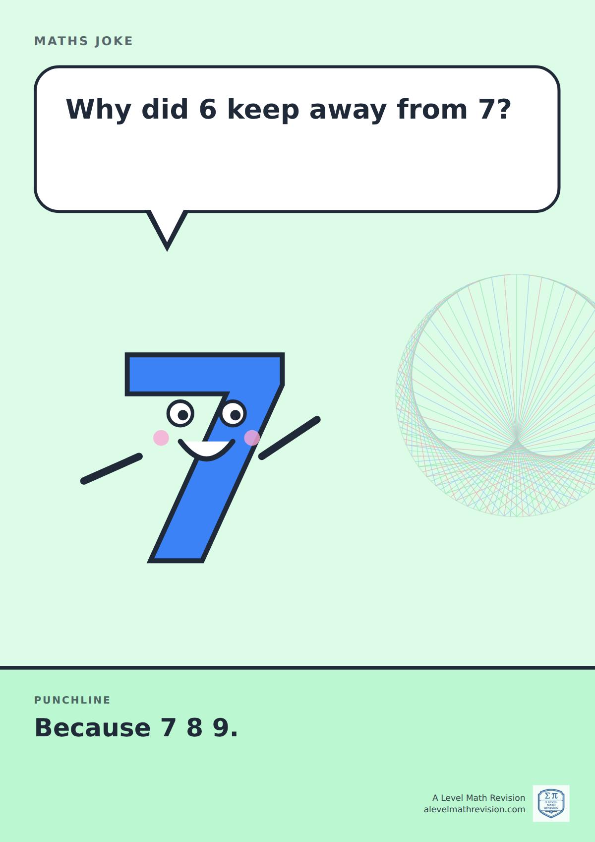 Cartoon maths joke poster. A smiling number 7 asks: "Why did 6 keep away from 7?" Punchline: "Because 7 8 9."