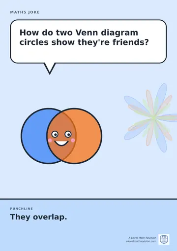 Cartoon maths joke poster. A smiling Venn diagram asks: "How do two Venn diagram circles show they're friends?" Punchline: "They overlap."