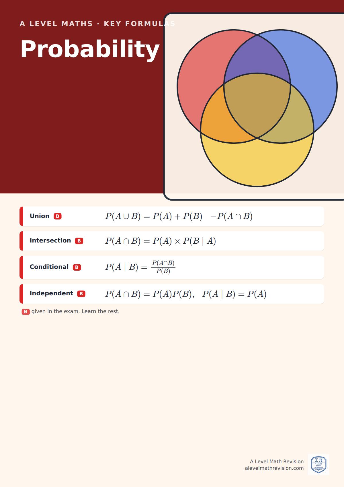A Level Maths classroom poster: key probability formulas, with the ones given in the exam marked, beside an illustration