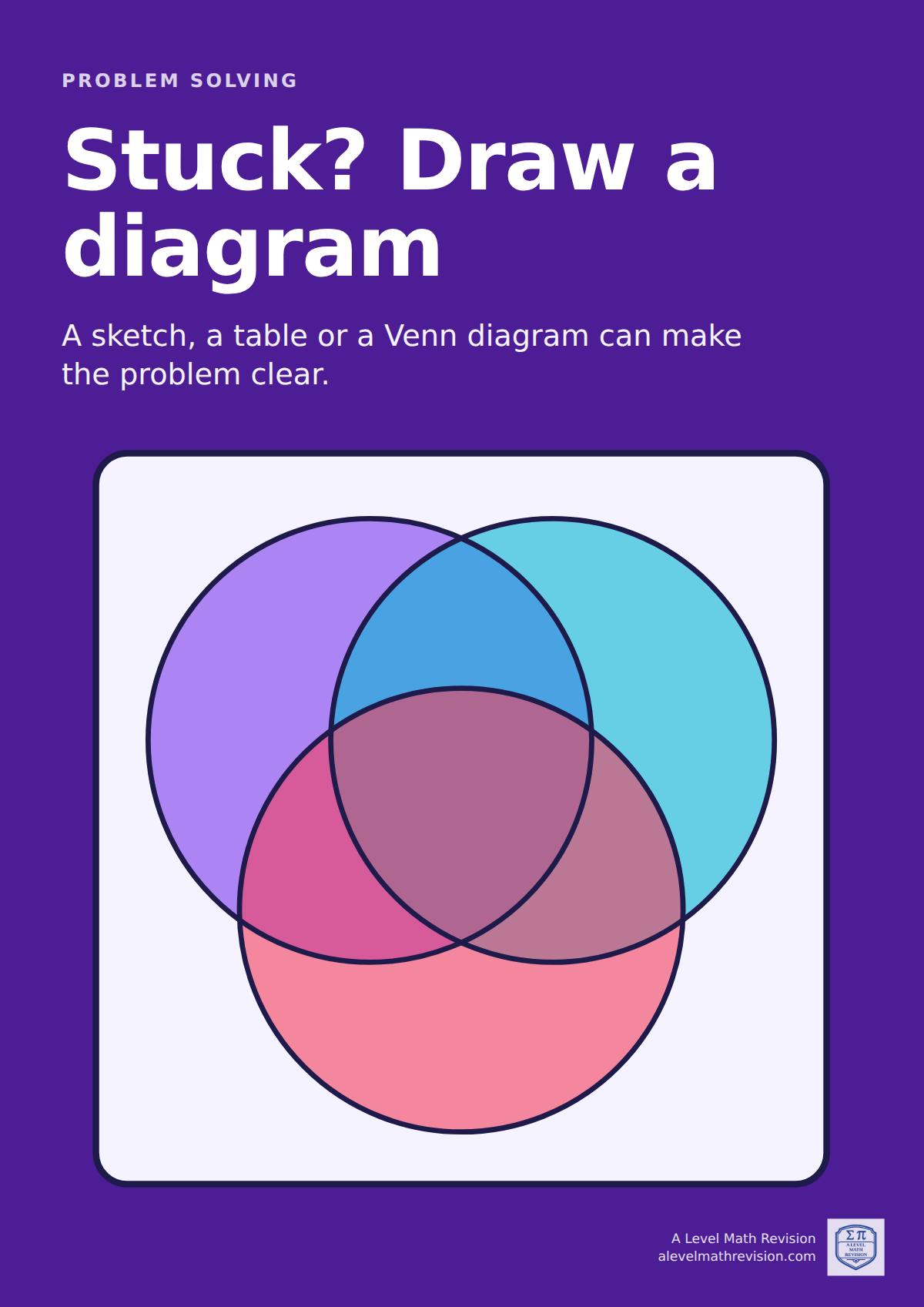 Maths classroom poster: "Stuck? Draw a diagram". A sketch, a table or a Venn diagram can make the problem clear. Illustrated with a venn diagram shows how sets overlap.