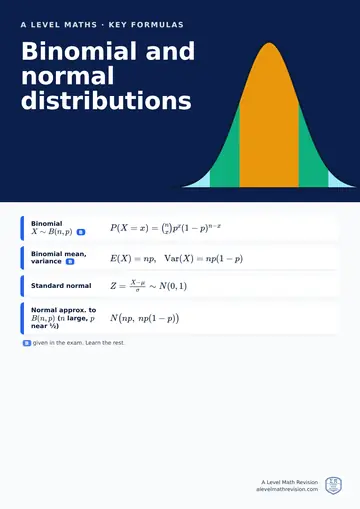 A Level Maths classroom poster: key binomial and normal distributions formulas, with the ones given in the exam marked, beside an illustration