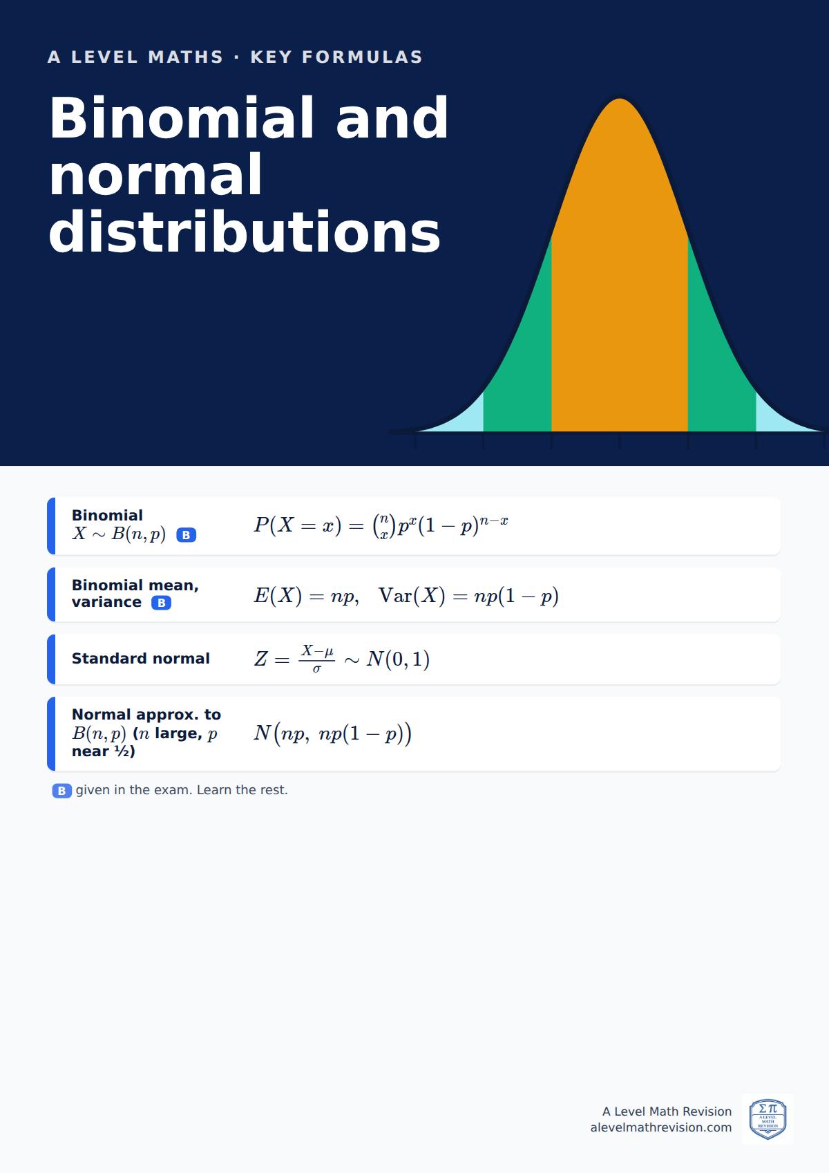 A Level Maths classroom poster: key binomial and normal distributions formulas, with the ones given in the exam marked, beside an illustration