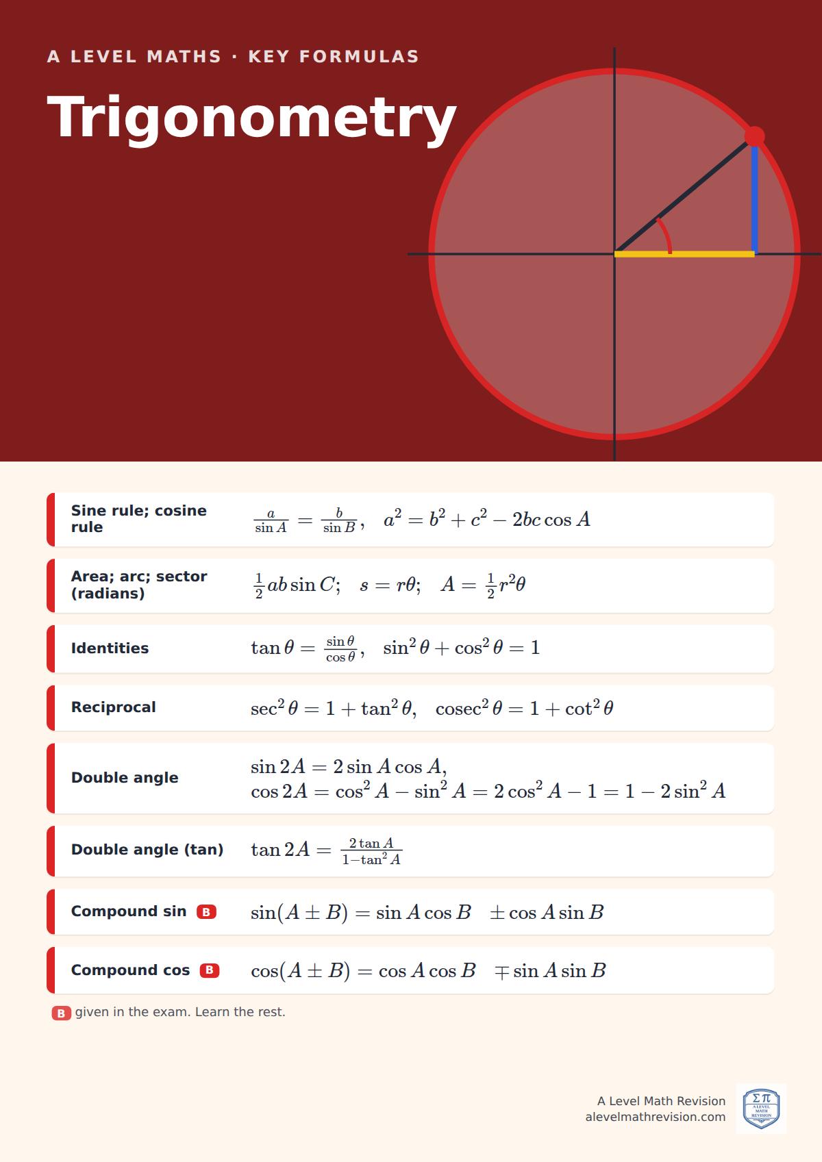 A Level Maths classroom poster: key trigonometry formulas, with the ones given in the exam marked, beside an illustration